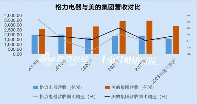 束击败它的是国内最大空调集团日收10亿龙8国际头号玩家格力24年老大地位被结(图7)